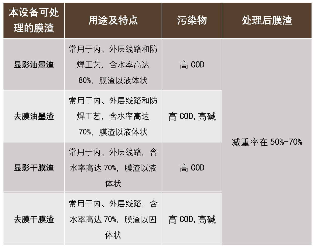 廢膜渣脫水機(jī)適用處理廢膜渣種類(lèi)